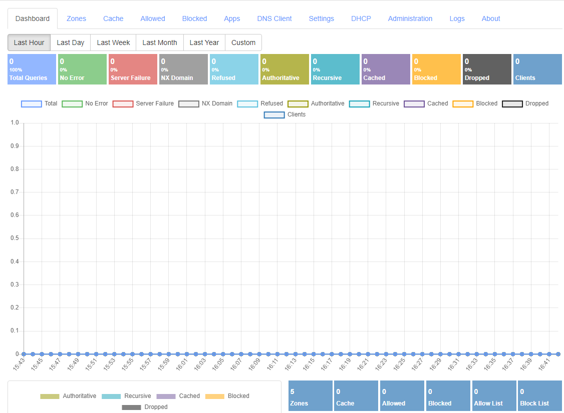 Technitium Dashboard