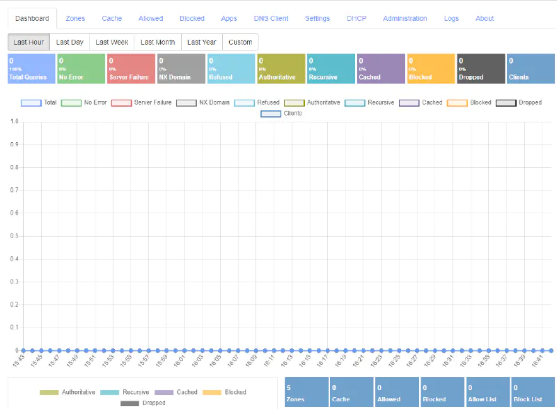 Technitium Dashboard